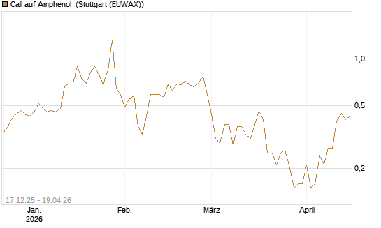 Call auf Amphenol [J.P. Morgan Structured Products B.V.] Chart