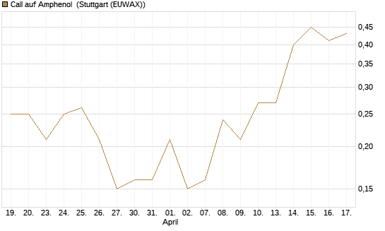 Call auf Amphenol [J.P. Morgan Structured Products B.V.] Chart