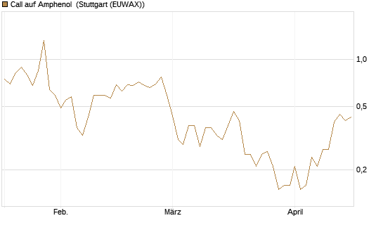 Call auf Amphenol [J.P. Morgan Structured Products B.V.] Chart