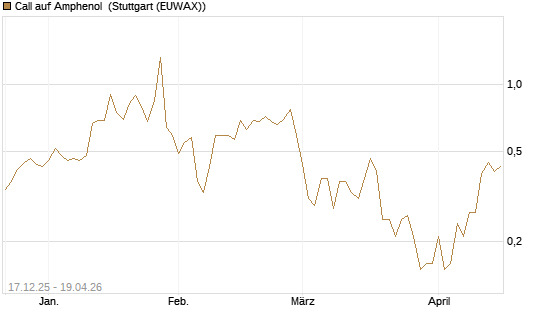 Call auf Amphenol [J.P. Morgan Structured Products B.V.] Chart