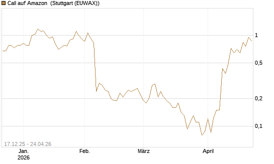 Call auf Amazon [J.P. Morgan Structured Products B.V.] Chart