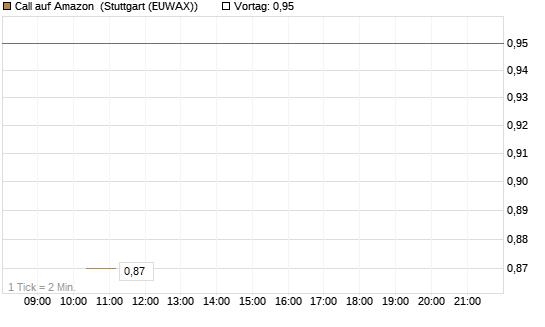 Call auf Amazon [J.P. Morgan Structured Products B.V.] Chart