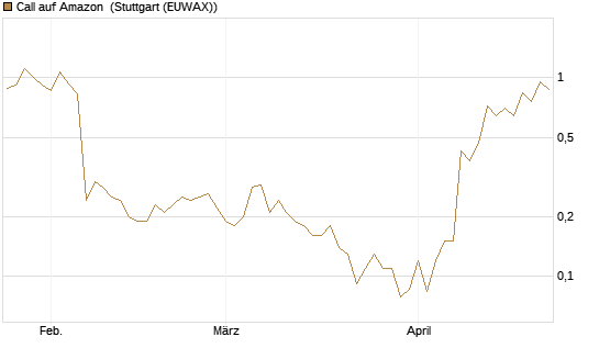 Call auf Amazon [J.P. Morgan Structured Products B.V.] Chart