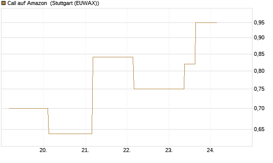 Call auf Amazon [J.P. Morgan Structured Products B.V.] Chart