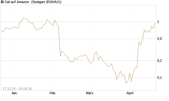 Call auf Amazon [J.P. Morgan Structured Products B.V.] Chart
