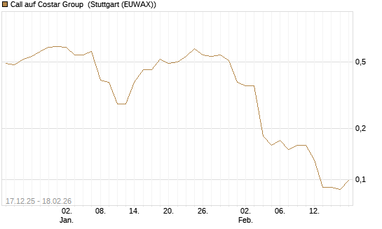 Call auf Costar Group [J.P. Morgan Structured Products B.V.] Chart