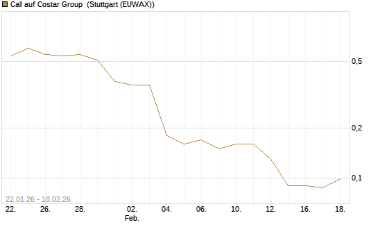 Call auf Costar Group [J.P. Morgan Structured Products B.V.] Chart