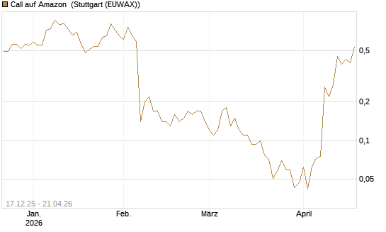 Call auf Amazon [J.P. Morgan Structured Products B.V.] Chart