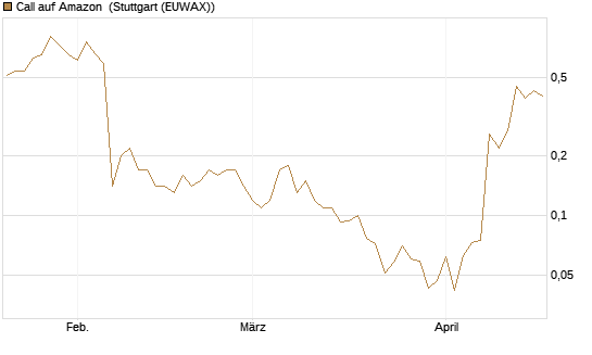 Call auf Amazon [J.P. Morgan Structured Products B.V.] Chart