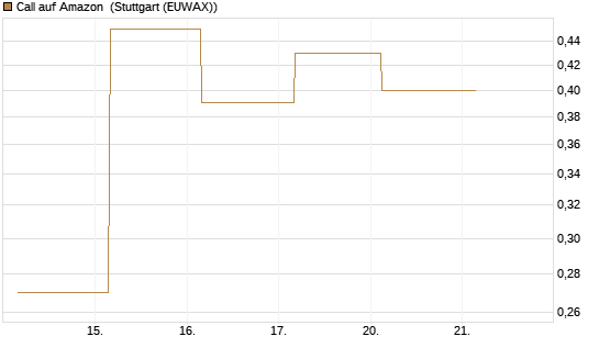 Call auf Amazon [J.P. Morgan Structured Products B.V.] Chart