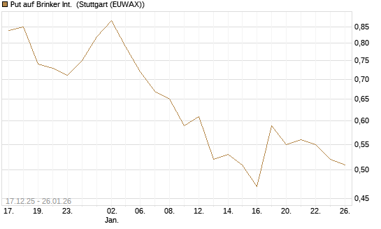 Put auf Brinker Int. [J.P. Morgan Structured Products B.V.] Chart