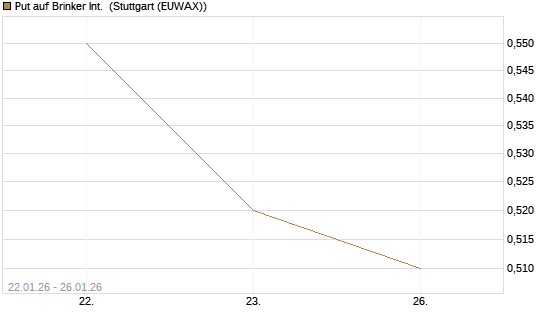 Put auf Brinker Int. [J.P. Morgan Structured Products B.V.] Chart