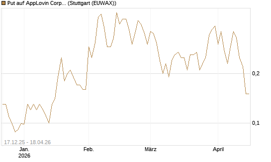 Put auf AppLovin Corp [J.P. Morgan Structured Products B.V.] Chart
