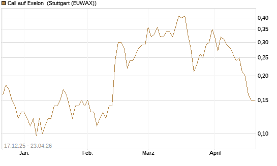 Call auf Exelon [J.P. Morgan Structured Products B.V.] Chart