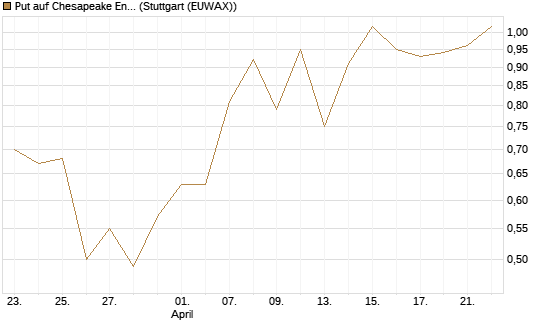 Put auf Chesapeake Energy [J.P. Morgan Structured Products B.V.] Chart