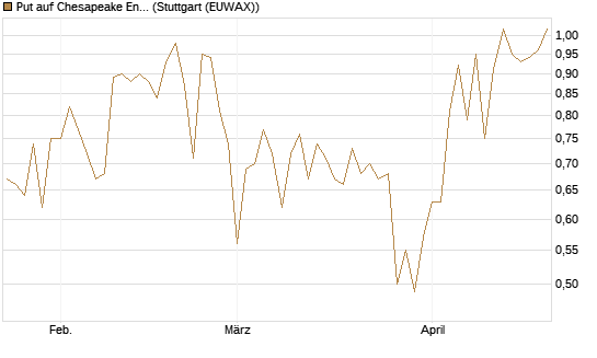 Put auf Chesapeake Energy [J.P. Morgan Structured Products B.V.] Chart