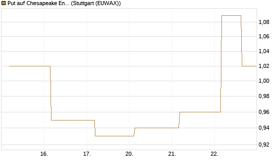Put auf Chesapeake Energy [J.P. Morgan Structured Products B.V.] Chart