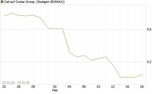 Call auf Costar Group [J.P. Morgan Structured Products B.V.] Chart