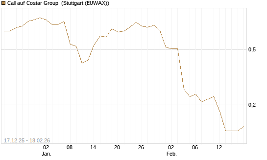 Call auf Costar Group [J.P. Morgan Structured Products B.V.] Chart