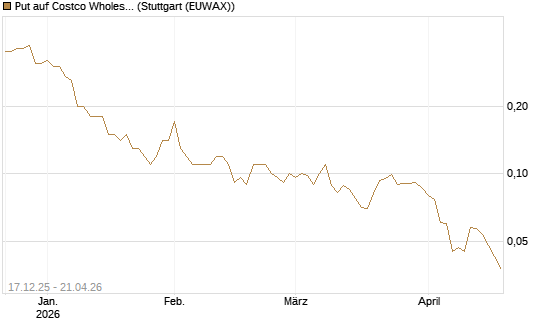 Put auf Costco Wholesale [J.P. Morgan Structured Products B.V.] Chart