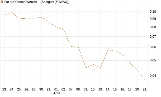 Put auf Costco Wholesale [J.P. Morgan Structured Products B.V.] Chart