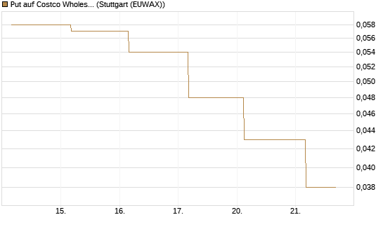 Put auf Costco Wholesale [J.P. Morgan Structured Products B.V.] Chart