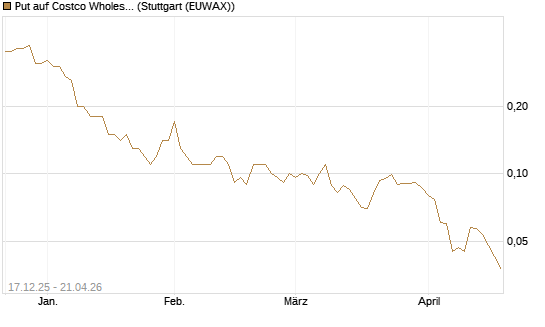 Put auf Costco Wholesale [J.P. Morgan Structured Products B.V.] Chart