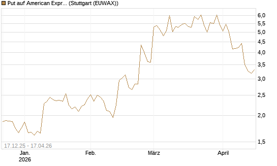Put auf American Express [J.P. Morgan Structured Products B.V.] Chart