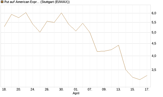 Put auf American Express [J.P. Morgan Structured Products B.V.] Chart