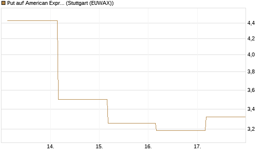 Put auf American Express [J.P. Morgan Structured Products B.V.] Chart