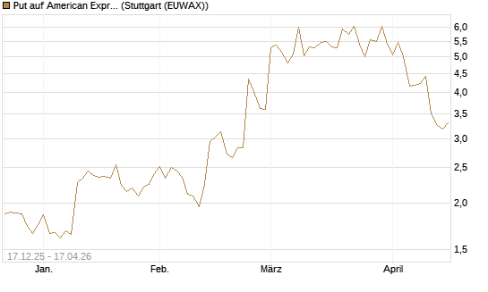 Put auf American Express [J.P. Morgan Structured Products B.V.] Chart