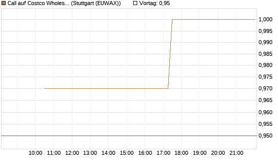 Call auf Costco Wholesale [J.P. Morgan Structured Products B.V.] Chart