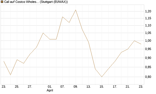 Call auf Costco Wholesale [J.P. Morgan Structured Products B.V.] Chart