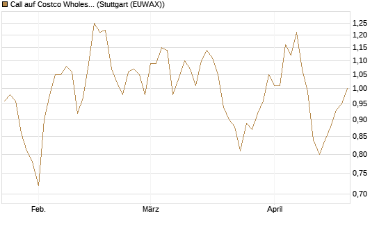 Call auf Costco Wholesale [J.P. Morgan Structured Products B.V.] Chart