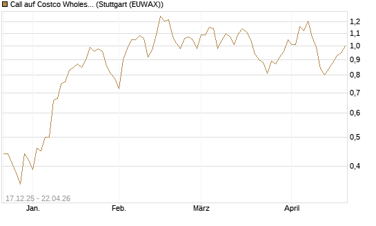 Call auf Costco Wholesale [J.P. Morgan Structured Products B.V.] Chart