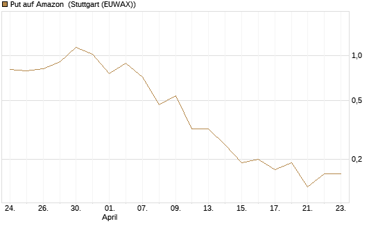 Put auf Amazon [J.P. Morgan Structured Products B.V.] Chart