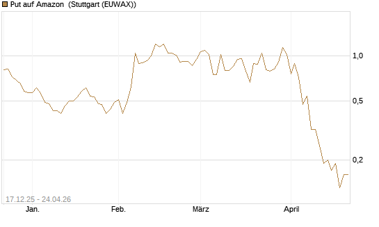 Put auf Amazon [J.P. Morgan Structured Products B.V.] Chart