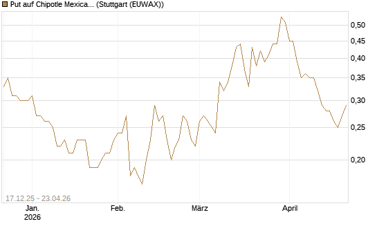 Put auf Chipotle Mexican Grill [J.P. Morgan Structured Products B.V.] Chart