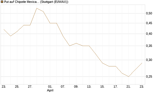 Put auf Chipotle Mexican Grill [J.P. Morgan Structured Products B.V.] Chart