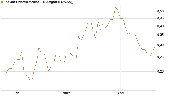 Put auf Chipotle Mexican Grill [J.P. Morgan Structured Products B.V.] Chart
