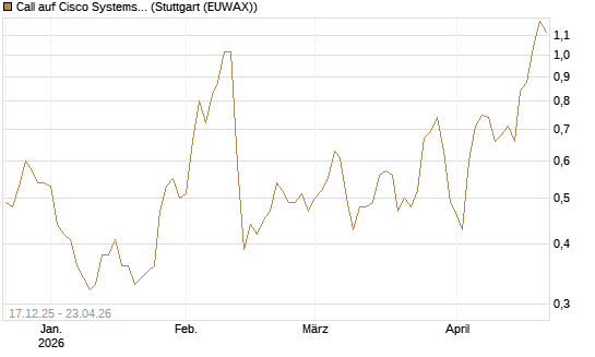Call auf Cisco Systems [J.P. Morgan Structured Products B.V.] Chart