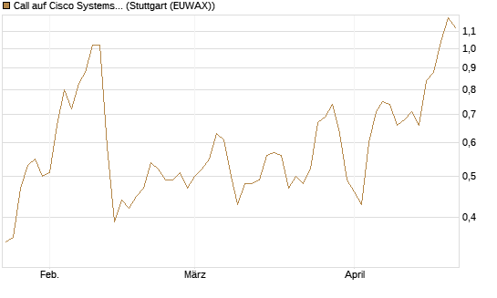 Call auf Cisco Systems [J.P. Morgan Structured Products B.V.] Chart