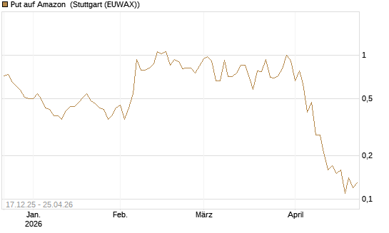 Put auf Amazon [J.P. Morgan Structured Products B.V.] Chart