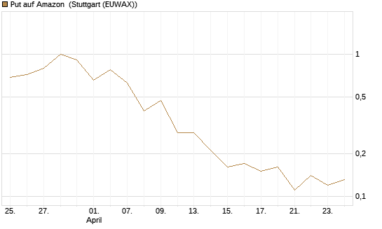 Put auf Amazon [J.P. Morgan Structured Products B.V.] Chart