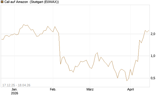 Call auf Amazon [J.P. Morgan Structured Products B.V.] Chart