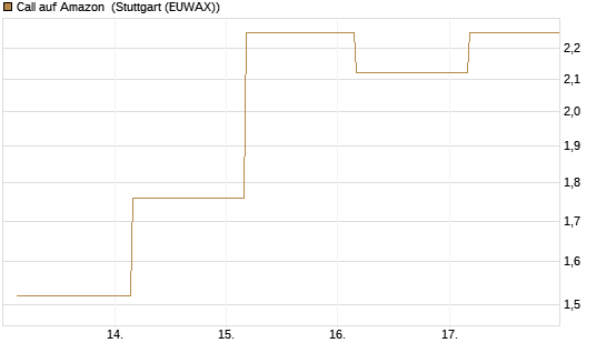 Call auf Amazon [J.P. Morgan Structured Products B.V.] Chart