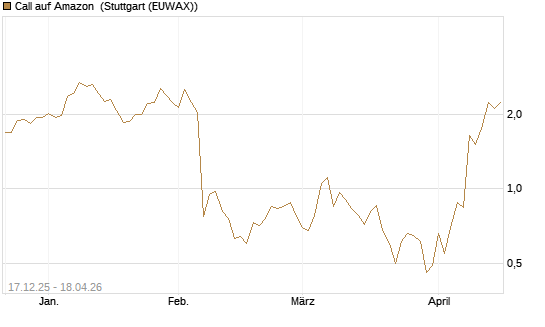 Call auf Amazon [J.P. Morgan Structured Products B.V.] Chart