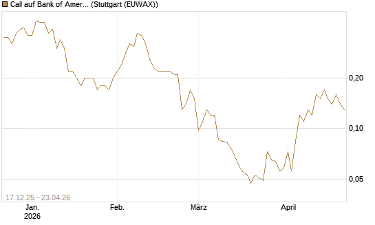 Call auf Bank of America [J.P. Morgan Structured Products B.V.] Chart