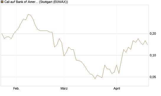 Call auf Bank of America [J.P. Morgan Structured Products B.V.] Chart