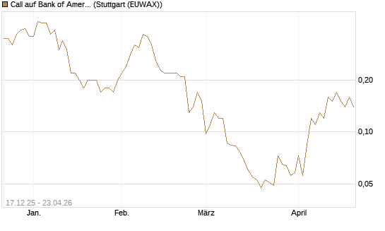 Call auf Bank of America [J.P. Morgan Structured Products B.V.] Chart